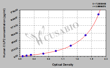 Human Cartilage intermediate layer protein 2(CILP2) ELISA kit