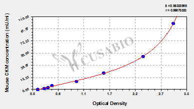 Mouse Creatine kinase M-type(CKM) ELISA kit