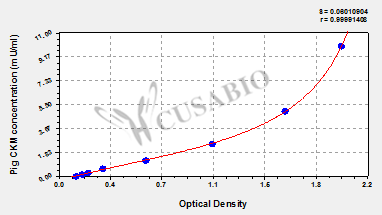 Pig Creatine kinase M-type(CKM) ELISA kit