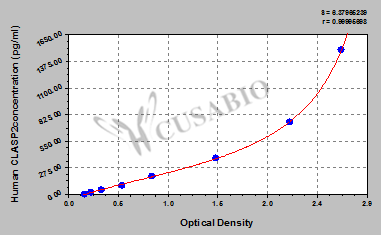 Human CLIP-associating protein 2(CLASP2) ELISA kit
