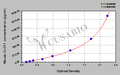 Mouse Cardiotrophin-like cytokine factor 1(CLCF1) ELISA kit