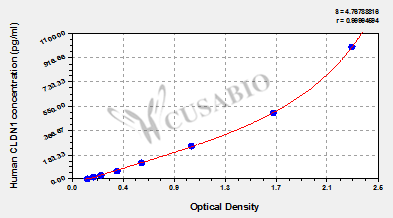 Human Claudin-1(CLDN1) ELISA kit