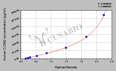 Human Claudin-2(CLDN2) ELISA kit