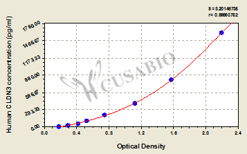 Human Claudin-3(CLDN3) ELISA kit