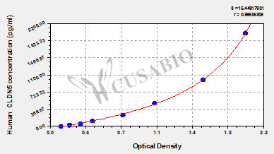 Human Claudin-5(CLDN5) ELISA kit