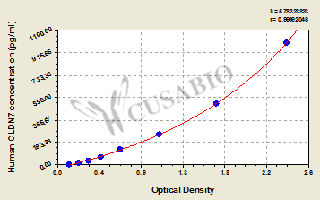 Human Claudin-7(CLDN7) ELISA kit