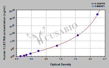 Human C-type lectin domain family 18 member A(CLEC18A) ELISA kit