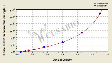 Mouse C-type lectin domain family 18 member A(CLEC18A) ELISA kit