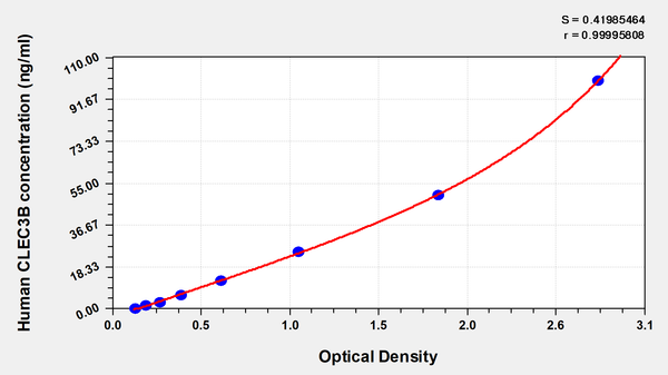 Human Tetranectin(CLEC3B) ELISA kit