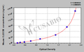 Mouse Tetranectin(CLEC3B) ELISA kit