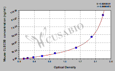 Mouse Tetranectin(CLEC3B) ELISA kit