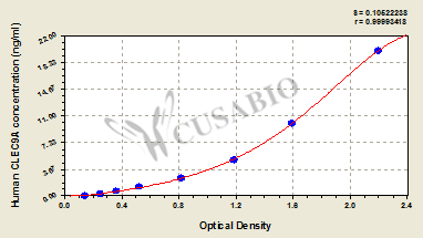Human C-type lectin domain family 9 member A(CLEC9A) ELISA kit