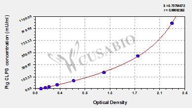 Pig Colipase(CLPS) ELISA kit