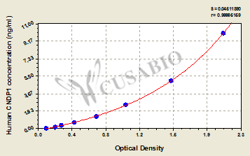 Human Beta-Ala-His dipeptidase(CNDP1) ELISA kit