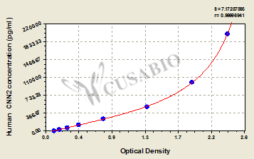 Human Calponin-2(CNN2) ELISA kit