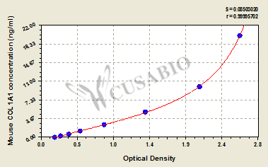 Mouse Collagen alpha-1(I) chain (COL1A1) ELISA kit