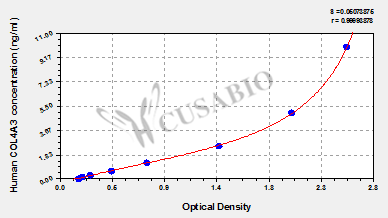 Human Collagen alpha-3(IV) chain (COL4A3) ELISA kit