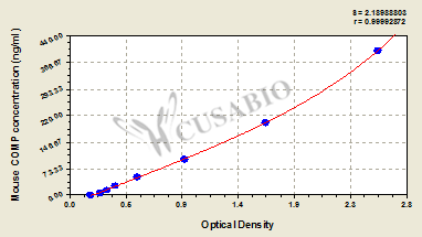 Mouse Cartilage oligomeric matrix protein(COMP) ELISA kit