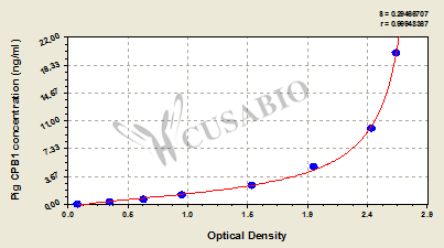 Pig Carboxypeptidase B(CPB1) ELISA kit