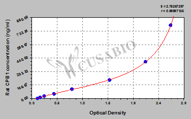 Rat Carboxypeptidase B(CPB1) ELISA kit