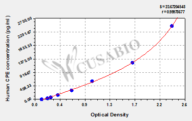 Human Carboxypeptidase E(CPE) ELISA kit