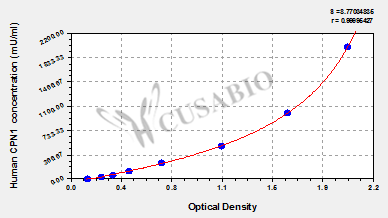 Human Carboxypeptidase N catalytic chain(CPN1) ELISA kit