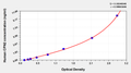 Human Carboxypeptidase N subunit 2(CPN2) ELISA kit