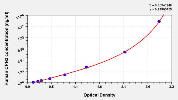 Human Carboxypeptidase N subunit 2(CPN2) ELISA kit