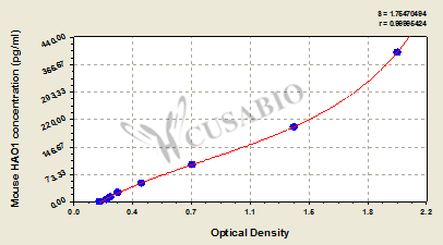 Mouse Carnitine O-palmitoyltransferase 1, liver isoform(CPT1A) ELISA kit