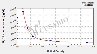 Pig Corticoliberin(CRH) ELISA kit