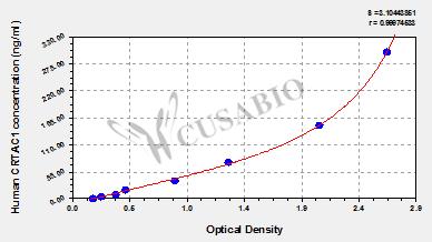 Human Cartilage acidic protein 1(CRTAC1) ELISA kit