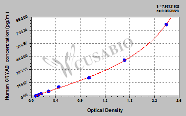 Human Alpha-crystallin B chain(CRYAB) ELISA kit