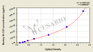 Monkey macrophage colony-stimulating factor (M-CSF) ELISA kit