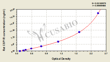 Rat Macrophage colony-stimulating factor 1 receptor(CSF1R) ELISA kit