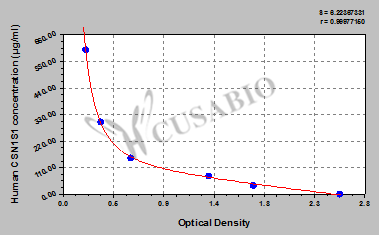 Human casein alpha s1 (CSN1S1) ELISA kit