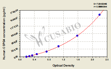 Human Chondroitin sulfate proteoglycan 4(CSPG4) ELISA kit