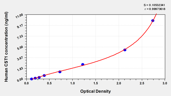 Human Cystatin-SN(CST1) ELISA kit – Figure 1 of 1