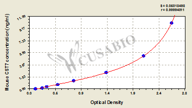 Mouse Cystatin-F(CST7) ELISA kit