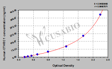 Human Collagen triple helix repeat-containing protein 1(CTHRC1) ELISA kit