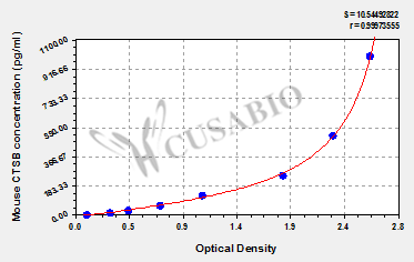 Mouse Cathepsin B(CTSB) ELISA kit