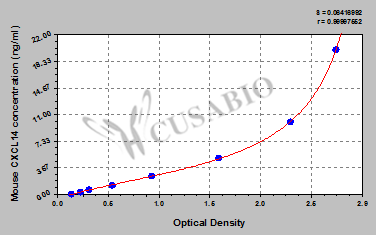Mouse C-X-C motif chemokine 14(CXCL14) ELISA kit