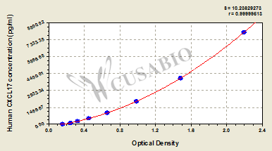 Human chemokine (C-X-C motif) ligand 17 (CXCL17) ELISA kit