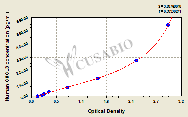 Human C-X-C motif chemokine 3(CXCL3) ELISA kit