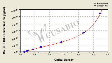 Mouse C-X-C motif chemokine 9(CXCL9) ELISA kit