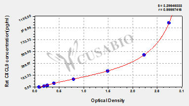 Rat C-X-C motif chemokine 9(CXCL9) ELISA kit