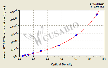 Human NADH-cytochrome b5 reductase 3(CYB5R3) ELISA kit