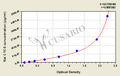 Rat Cytochrome c(CYCS) ELISA kit