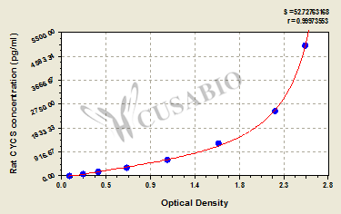 Rat Cytochrome c(CYCS) ELISA kit