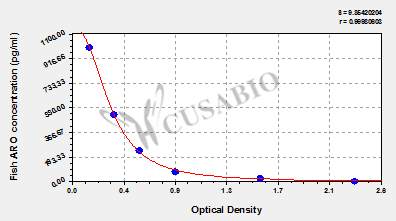 Fish Aromatase(ARO) ELISA Kit
