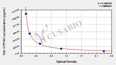 Fish Cytochrome P450 1A1(CYP1A1) ELISA kit